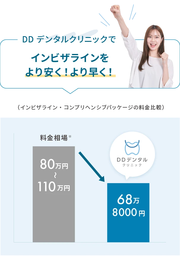 料金相場（80〜110万円）よりもDDデンタルクリニック（68万8000円）が安い