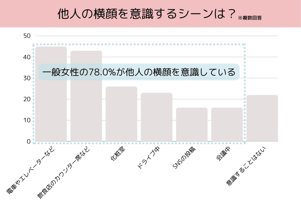 30代のモデル女性100名と一般女性100名に聞く美意識調査