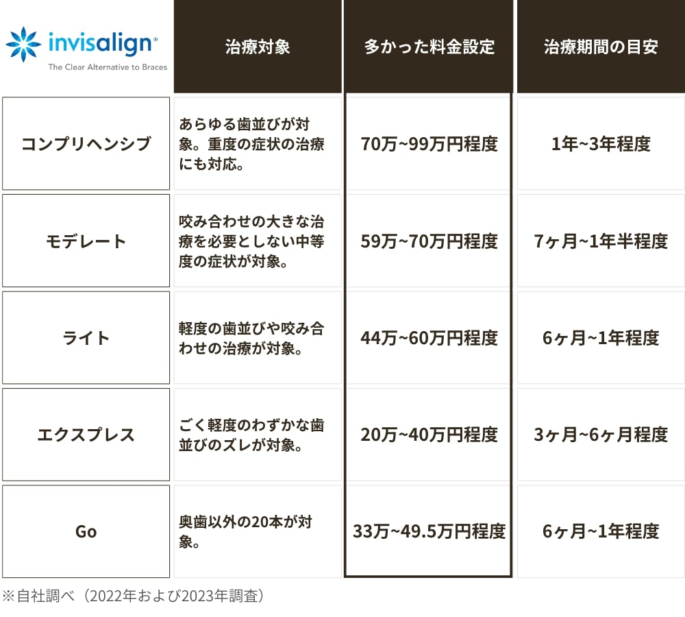 インビザラインの費用相場