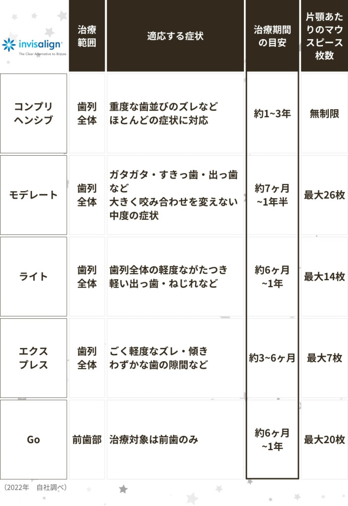 インビザラインの治療期間の目安