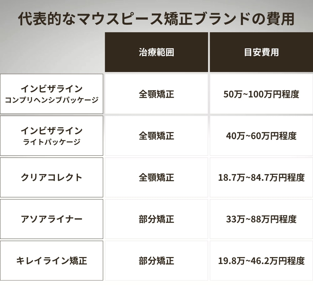 代表的なマウスピース矯正ブランドの費用