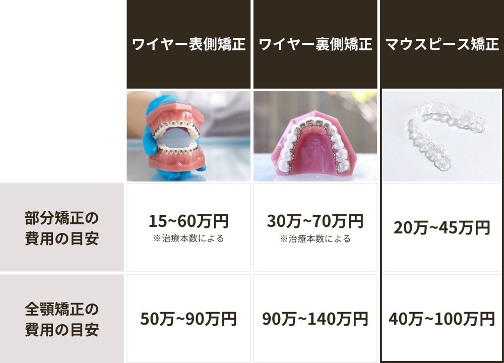 ワイヤー矯正とマウスピース矯正の費用