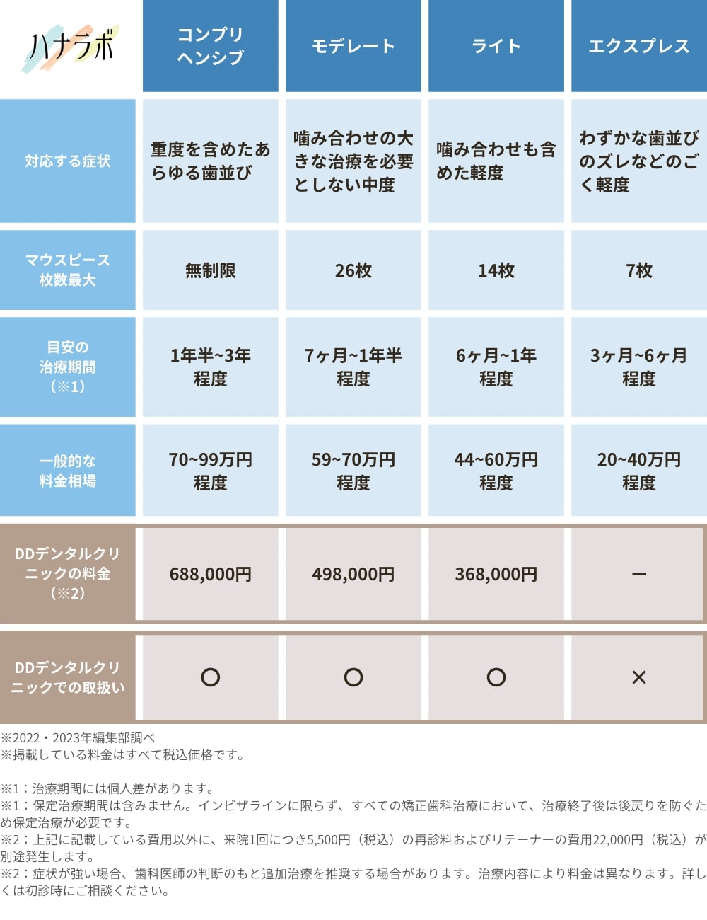 インビザラインの4つのパッケージの比較表