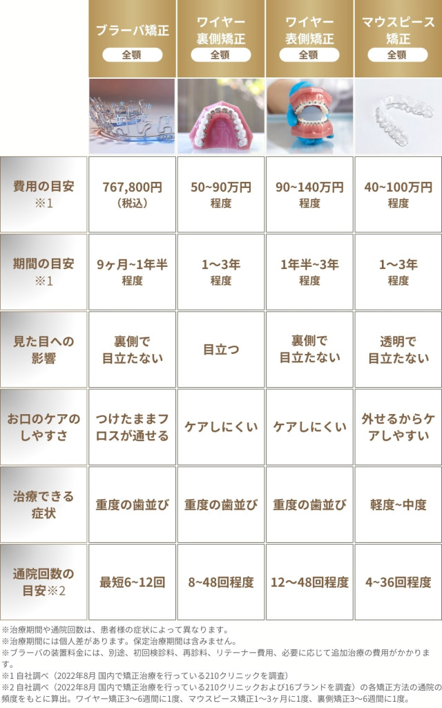 ブラーバと他の矯正方法との違い