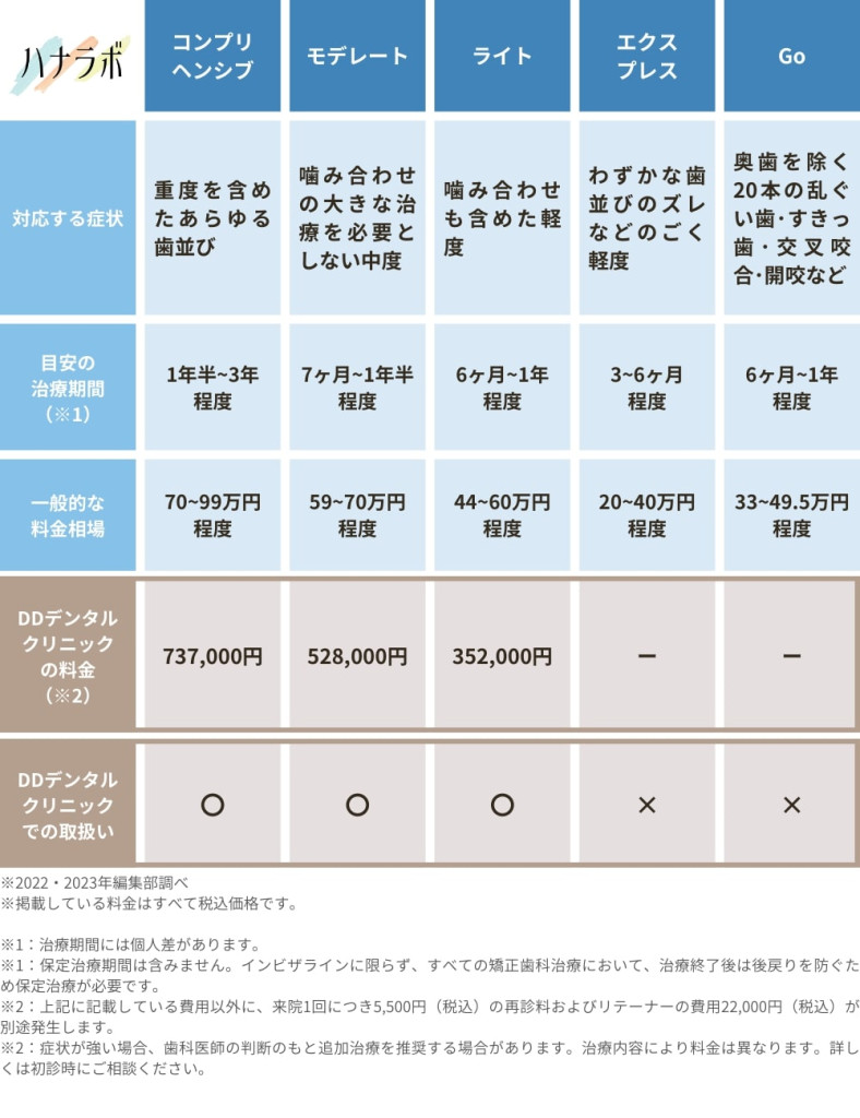 インビザラインの5つのパッケージの比較表