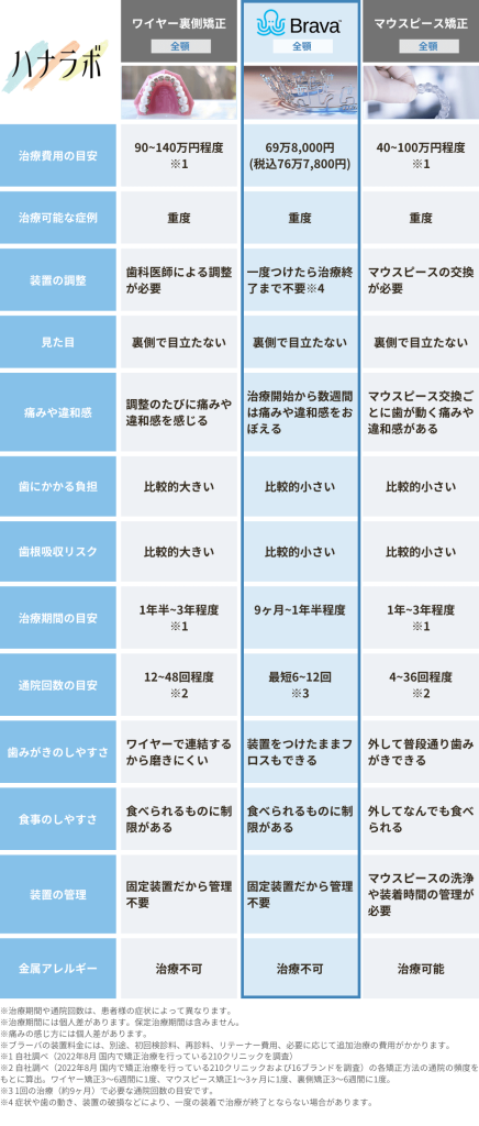 裏側矯正ブラーバ・マウスピース矯正・ワイヤー矯正比較表