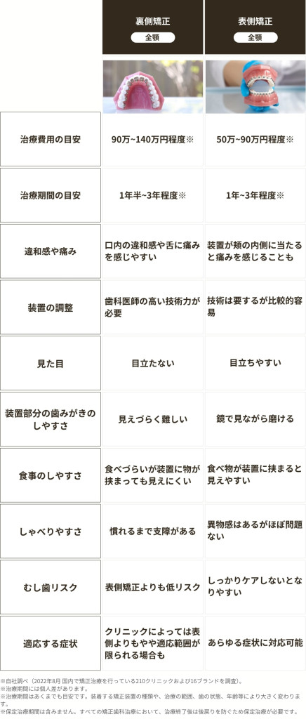 表側矯正と裏側矯正の比較