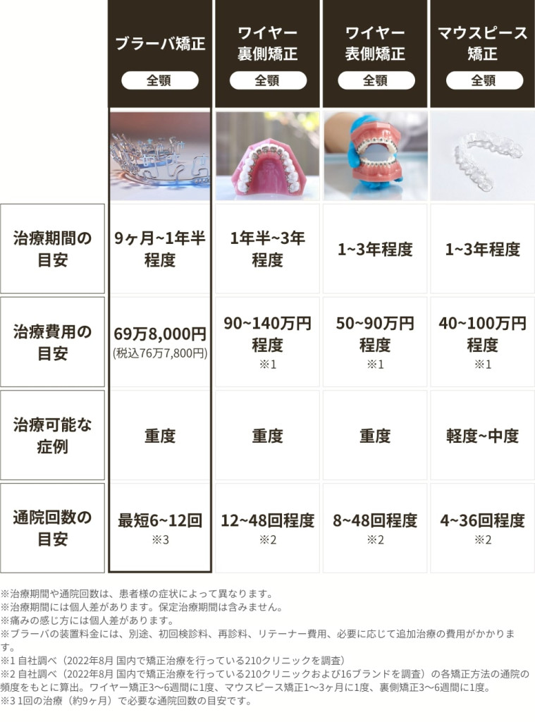 歯列矯正の治療期間や費用の目安