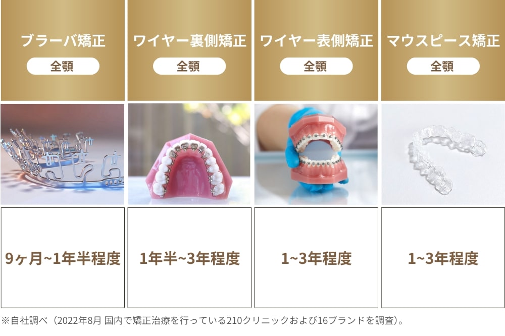 歯列矯正の治療期間の目安