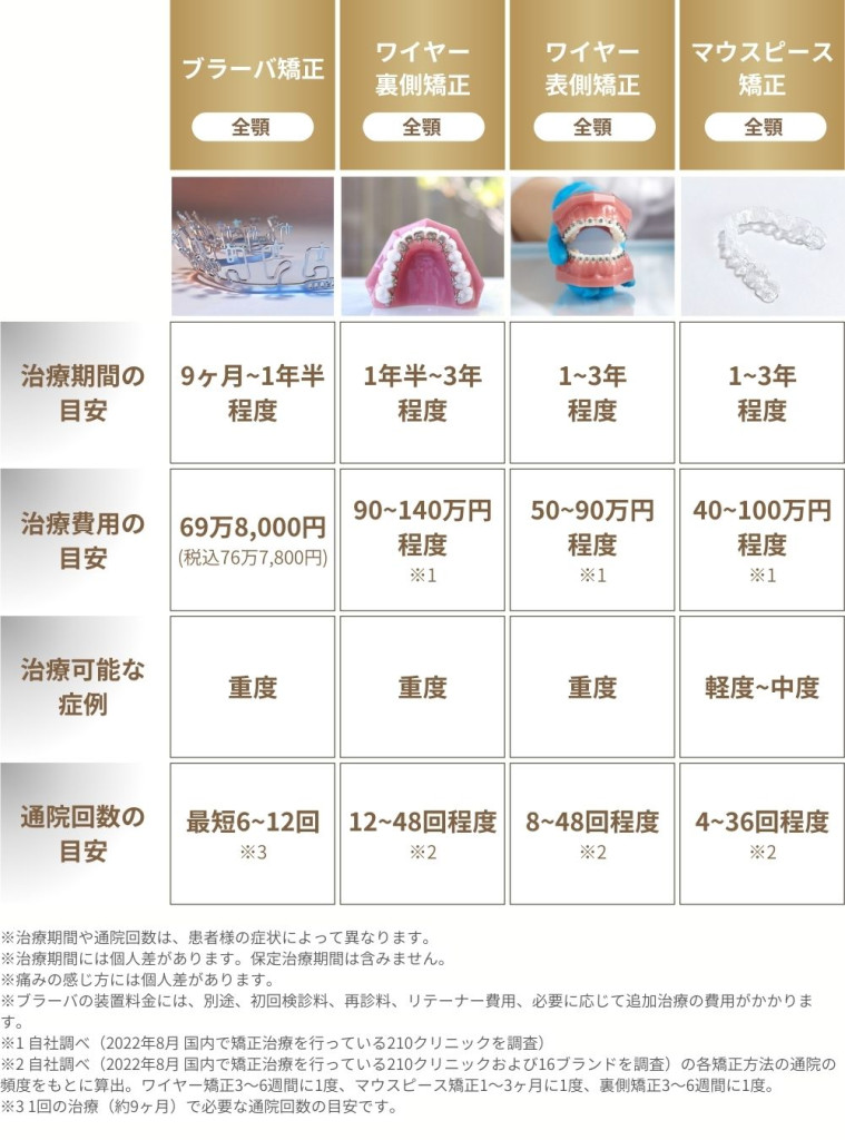 歯列矯正の治療期間や費用の目安