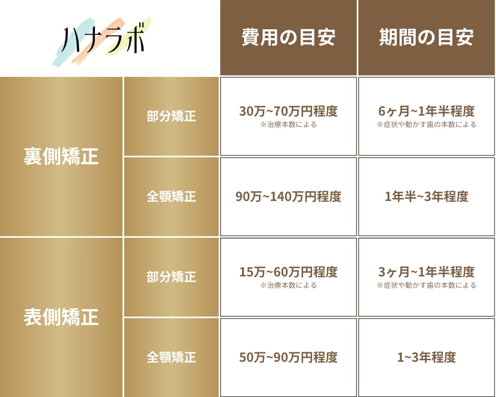 裏側矯正の費用と治療期間