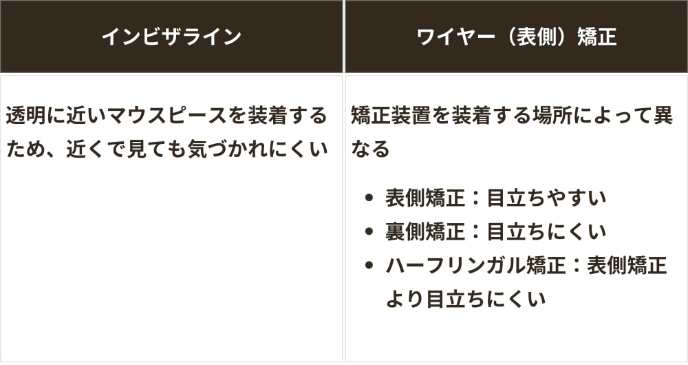 インビザラインとワイヤー矯正の見た目