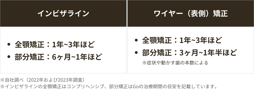 インビザラインとワイヤー矯正の治療期間