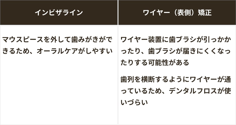 インビザラインとワイヤー矯正の歯みがきのしやすさ