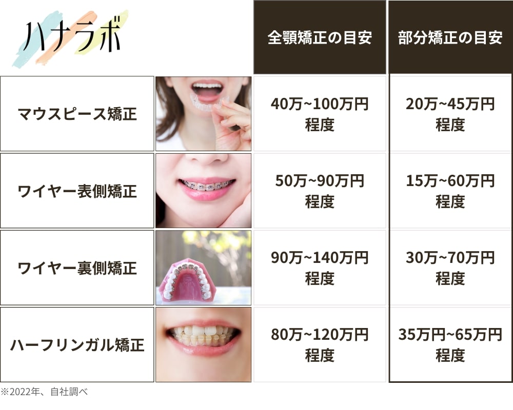 歯の矯正費用：全顎矯正と部分矯正で比較