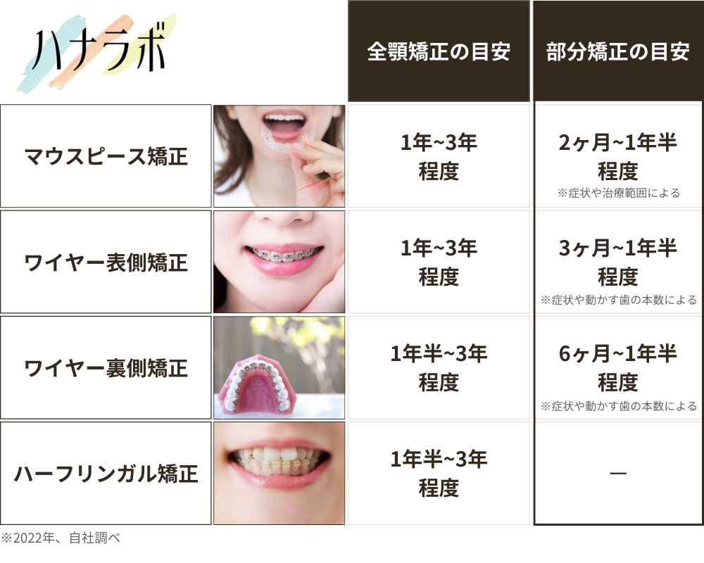 歯の矯正期間：全顎矯正と部分矯正で比較