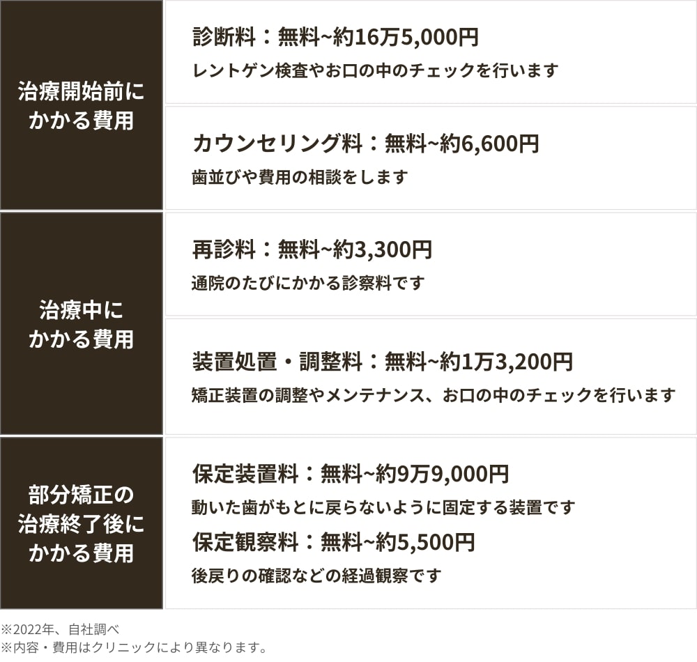 部分矯正に限らず歯の矯正中に発生する可能性がある費用