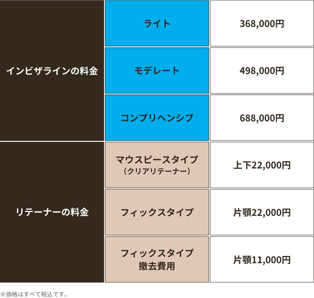 リテーナー費用はインビザラインの治療費とは別料金？