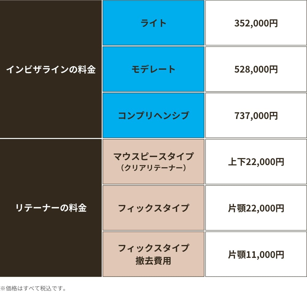 リテーナー費用はインビザラインの治療費とは別料金?