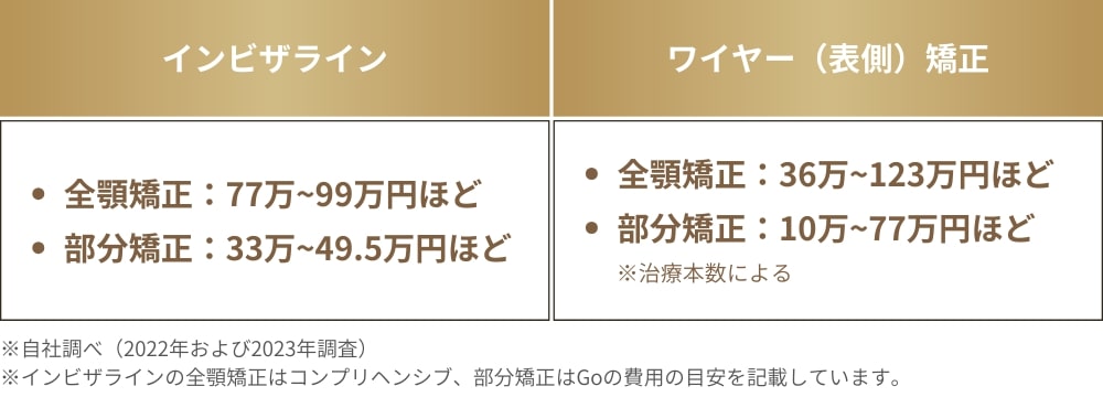 インビザラインとワイヤー矯正の治療費用