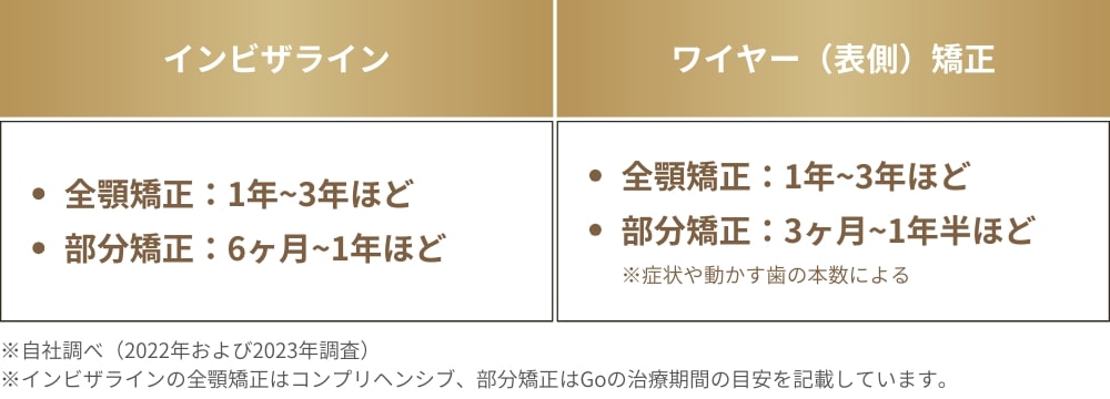 インビザラインとワイヤー矯正の治療期間