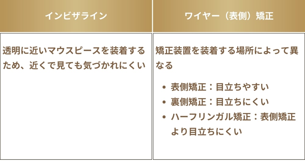 インビザラインとワイヤー矯正の見た目