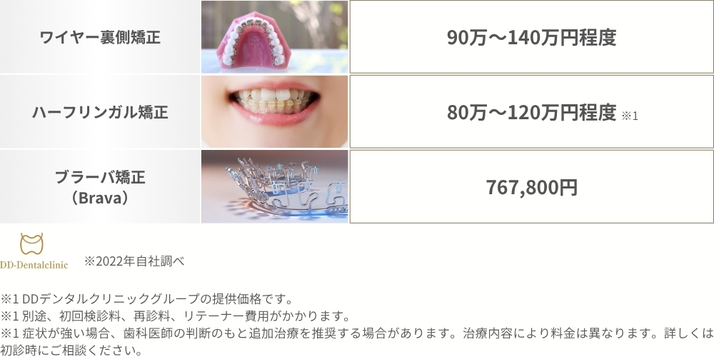 全顎裏側矯正の費用の目安