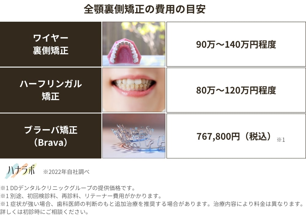 全顎裏側矯正の費用の目安