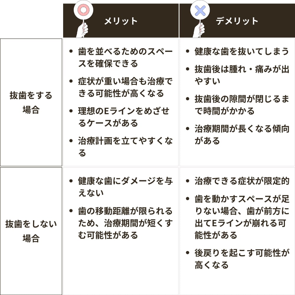 ブラーバ矯正で抜歯をしないデメリットは？