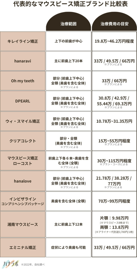 代表的なマウスピース矯正ブランド比較表