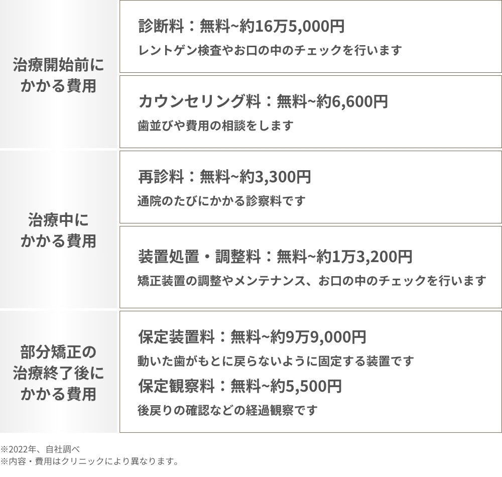 部分矯正に限らず歯の矯正中に発生する可能性がある費用