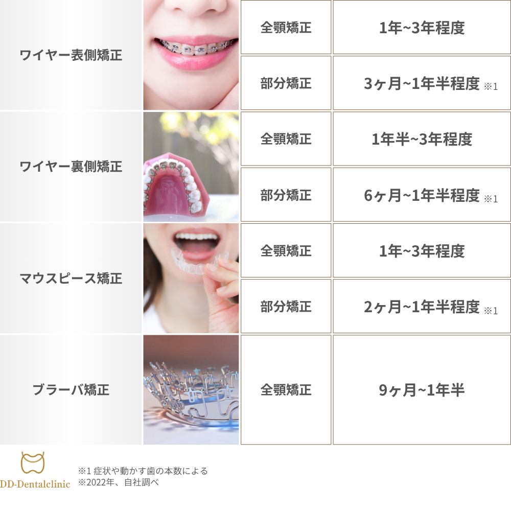 種類別の治療期間目安