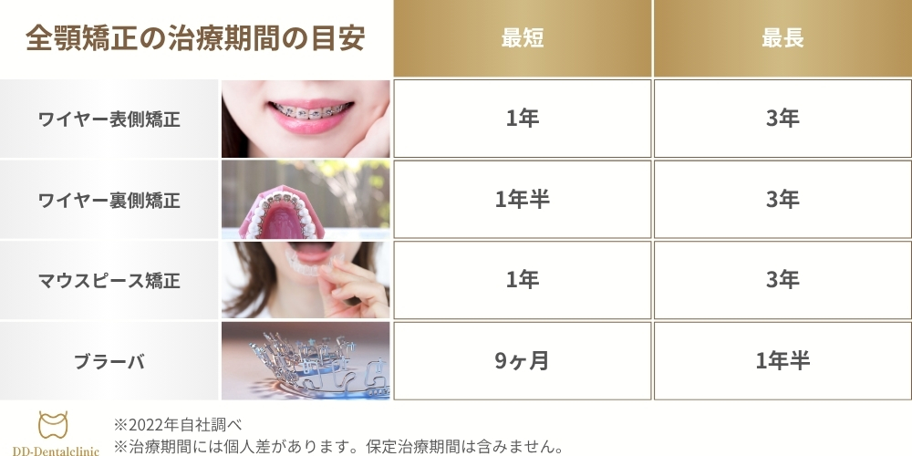 全顎矯正の治療期間の目安