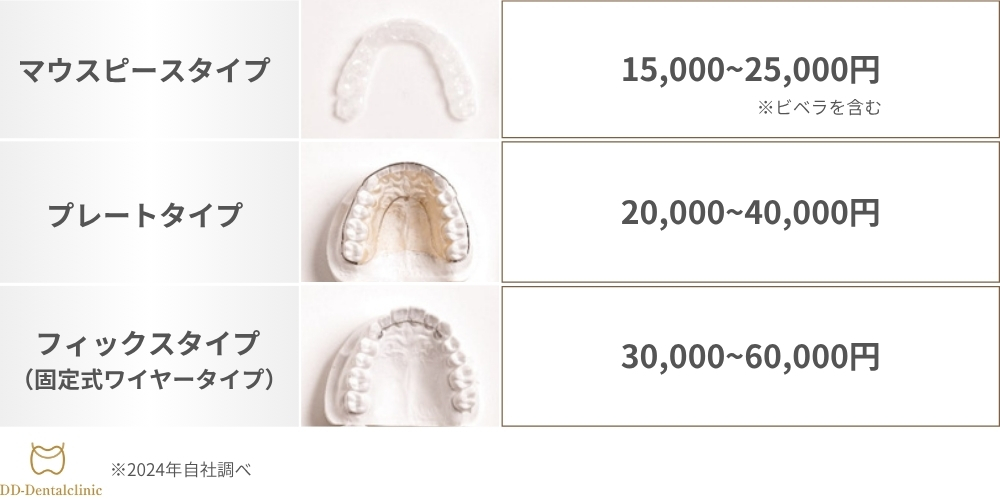 3種類のリテーナーの値段:目安費用
