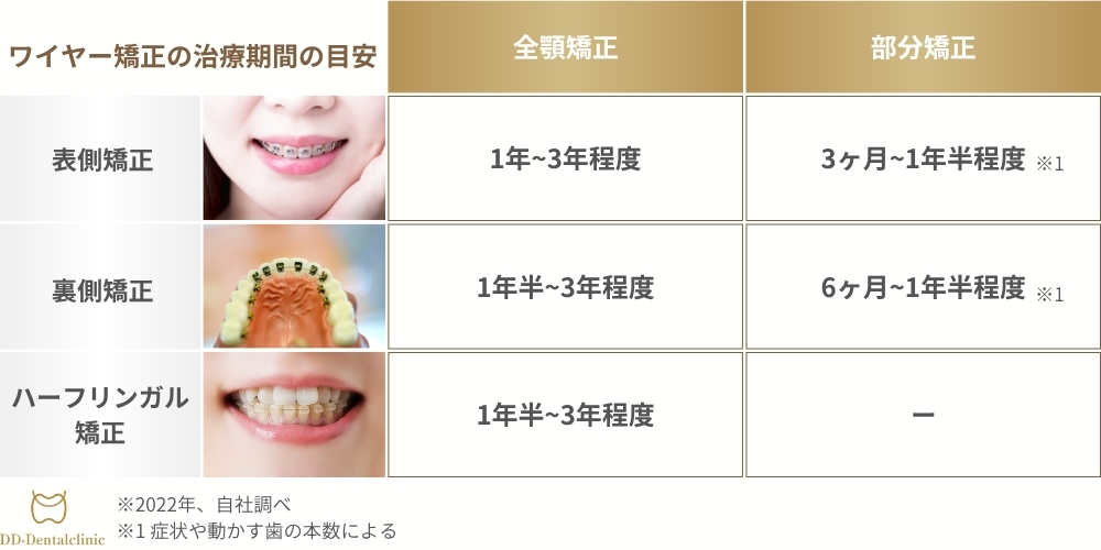ワイヤー矯正の治療期間の目安