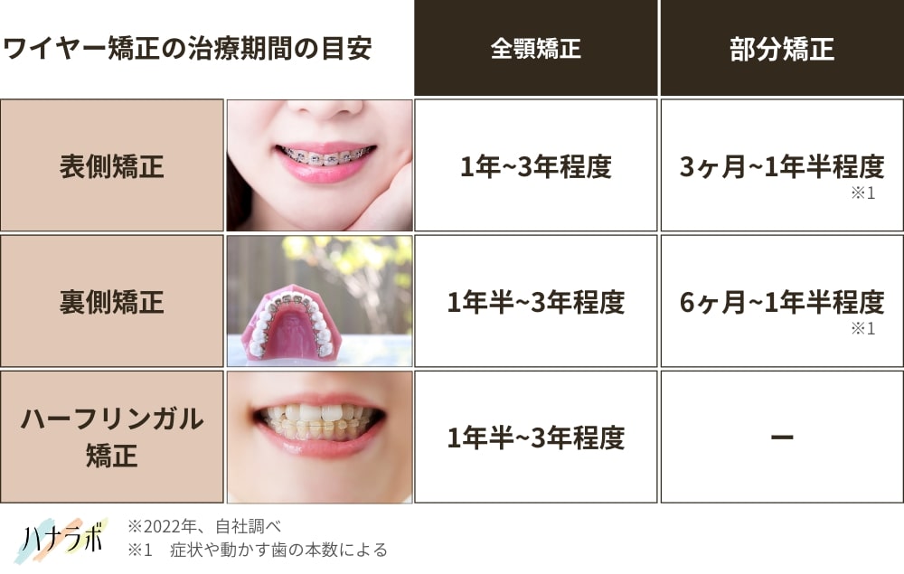 通常のワイヤー矯正の治療期間目安