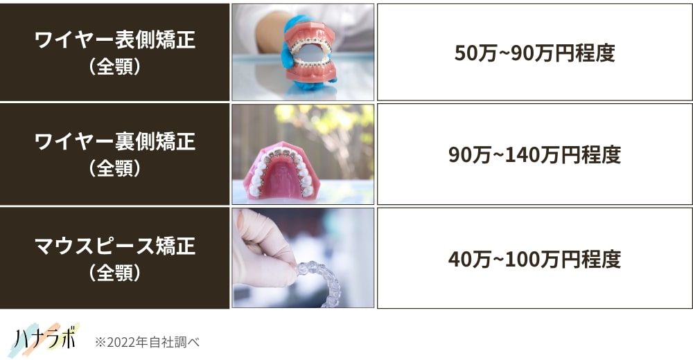 治療方法別の値段の目安