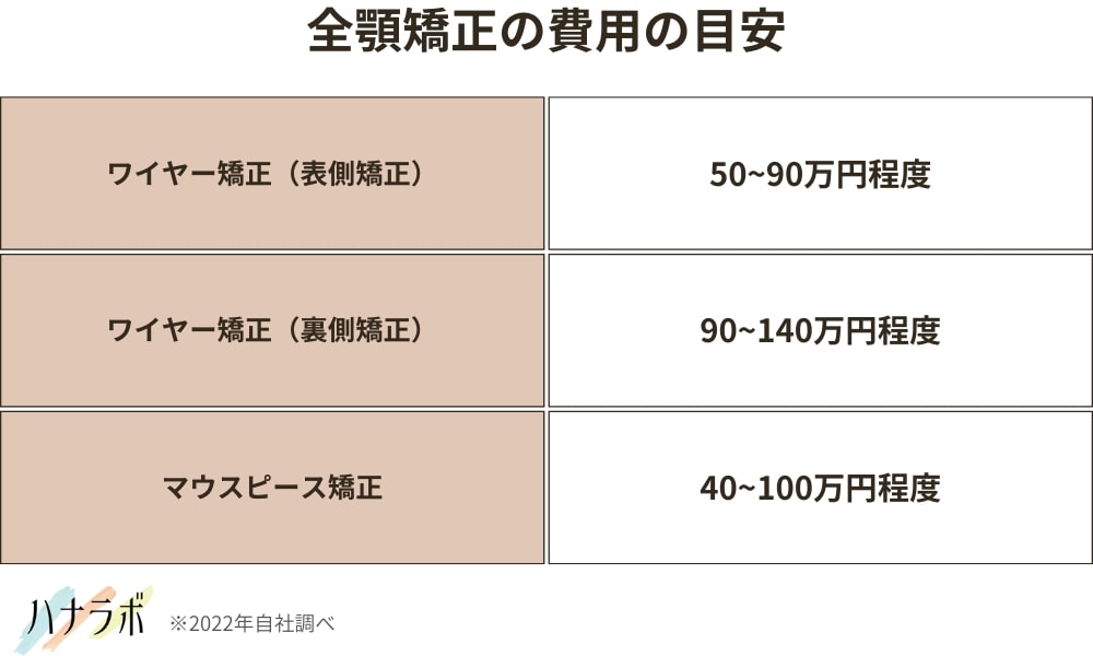 すきっ歯の全顎矯正の費用の目安