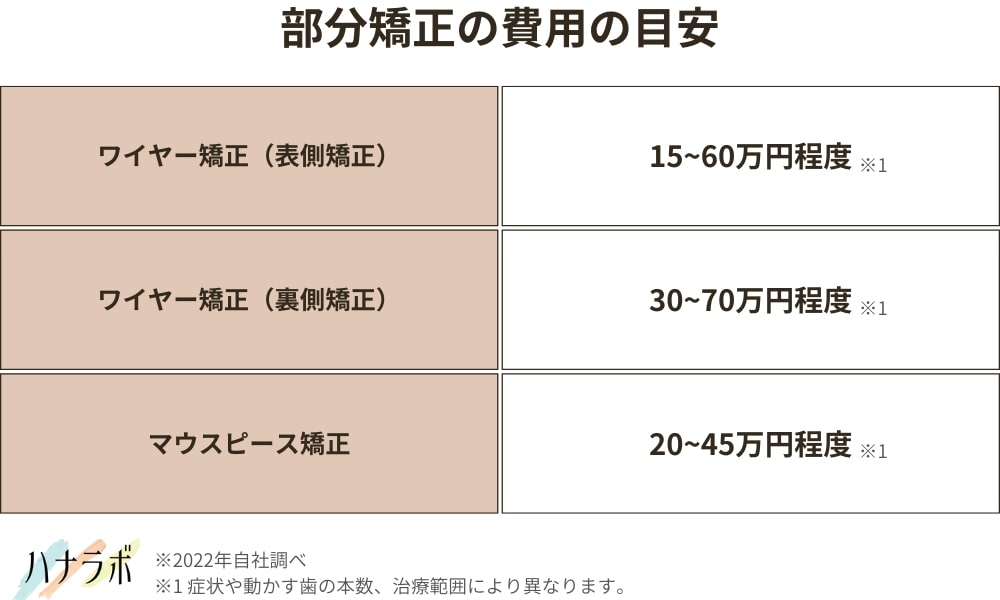 すきっ歯の部分矯正の費用の目安