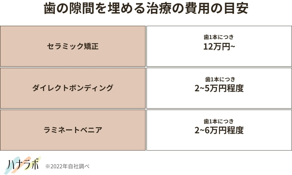 歯の隙間を埋める治療の費用の目安