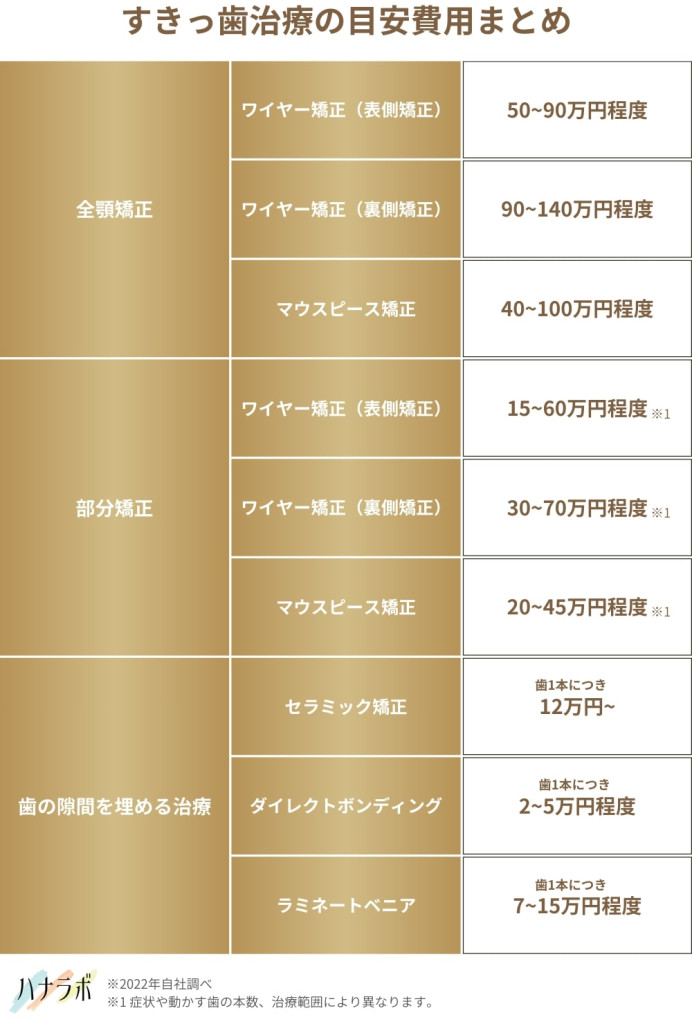 すきっ歯治療の目安費用まとめ