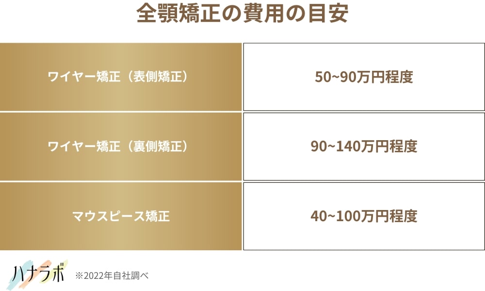 すきっ歯の全顎矯正の費用の目安