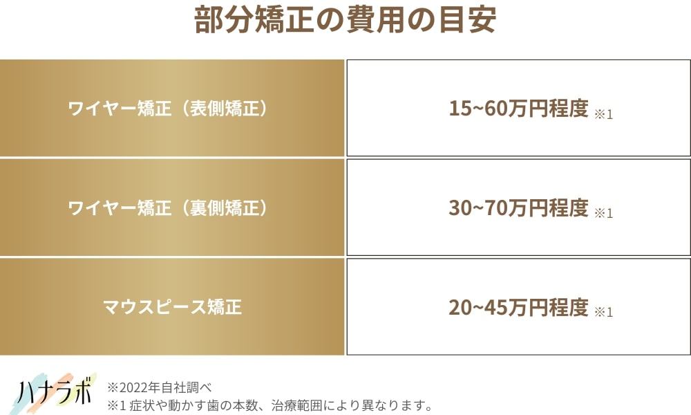 すきっ歯の部分矯正の費用の目安