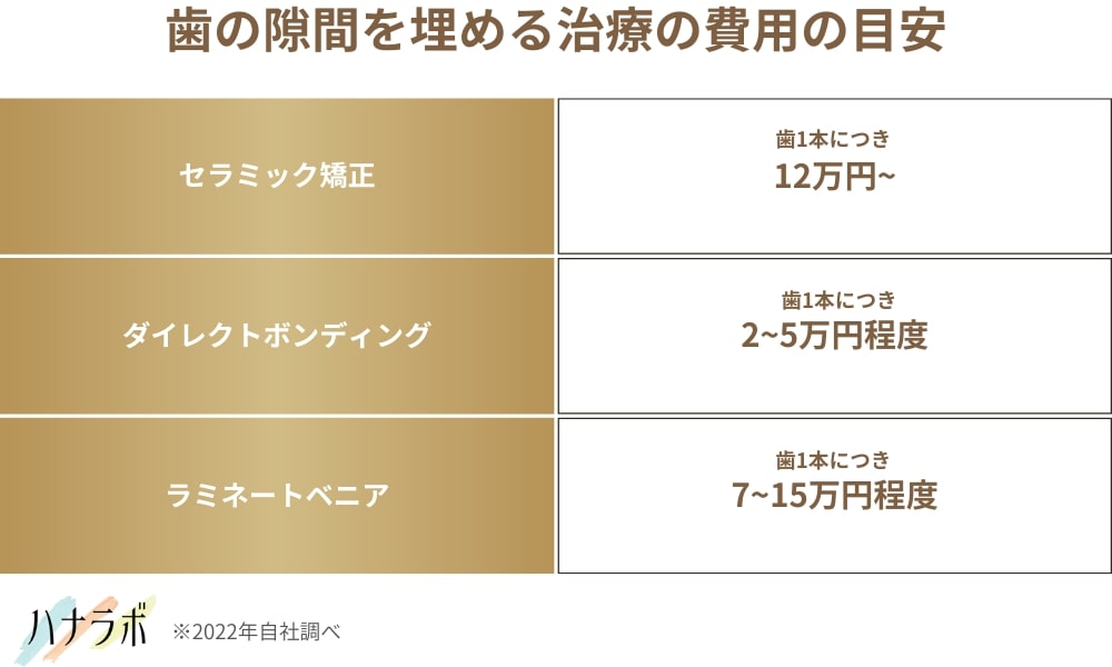 歯の隙間を埋める治療の費用の目安