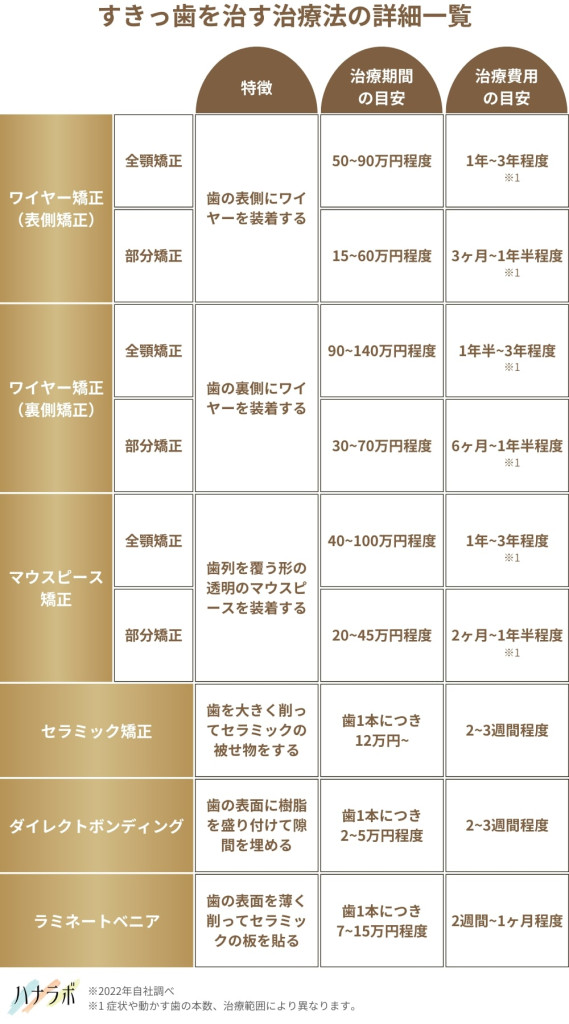 すきっ歯を治す治療法の詳細一覧