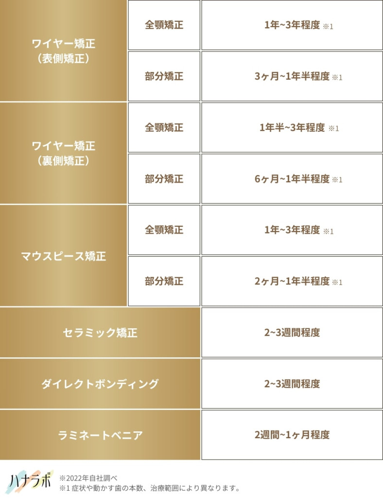 すきっ歯の矯正には何年くらいの期間がかかりますか？