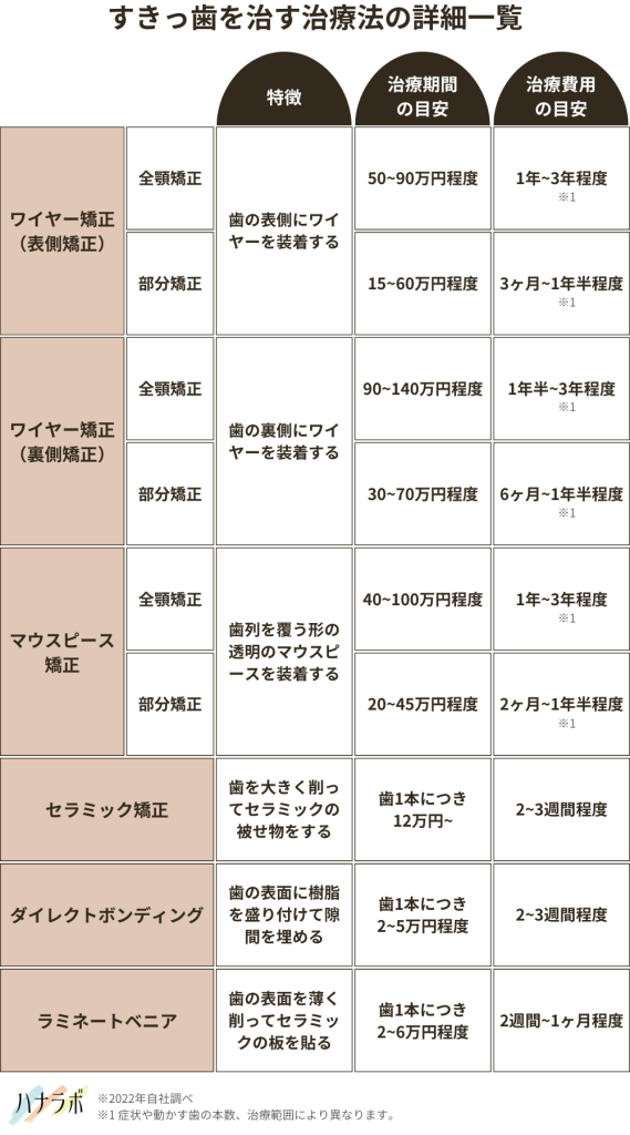 すきっ歯を治す治療法の詳細一覧