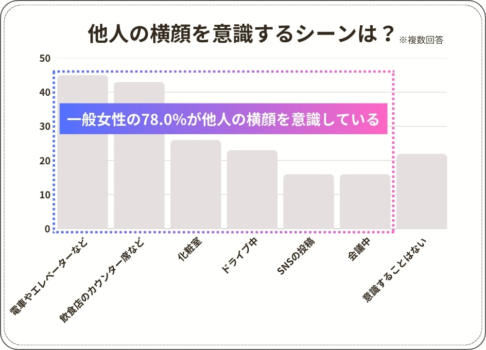 他人からは横顔も見られているという事実