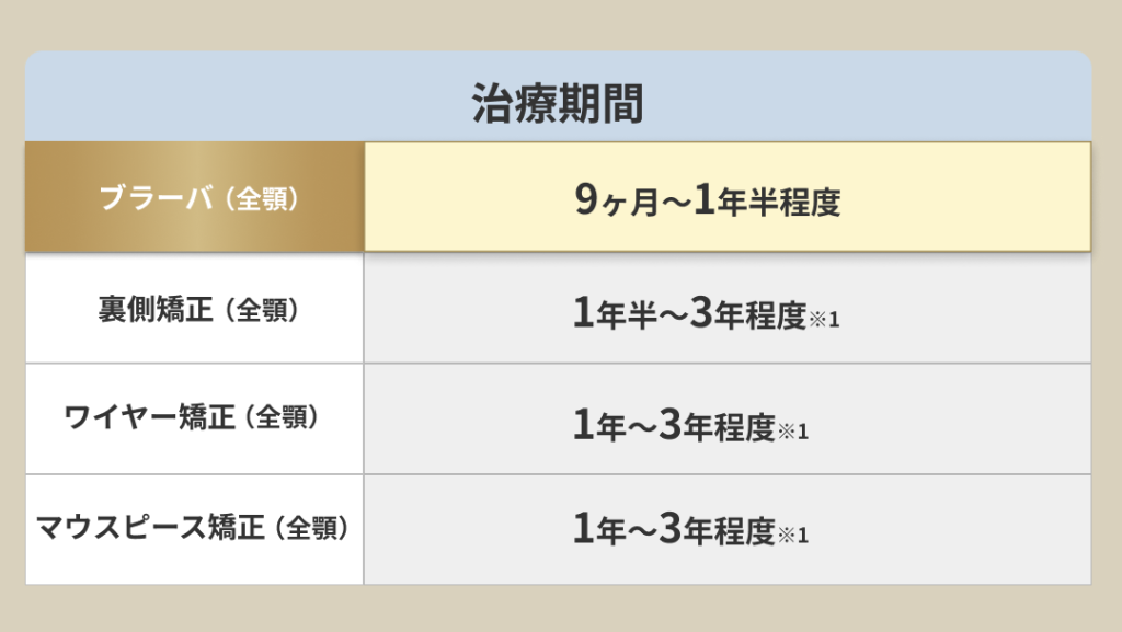 ブラーバとほかの矯正との治療期間の比較