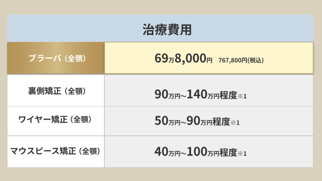矯正治療治療費用比較表